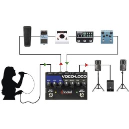 Image d'une pédale de boucle d'effets pour microphone, Voco-Loco Mk2, de la marque Radial